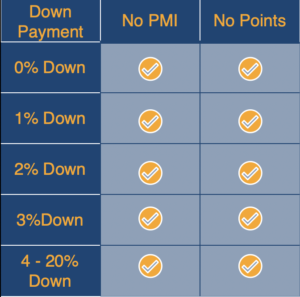 zero-down-table